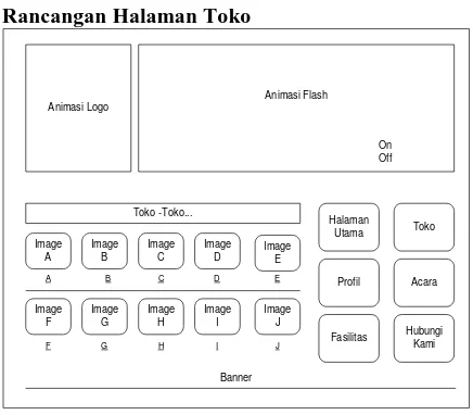 Gambar 2. Rancangan Halaman Toko 