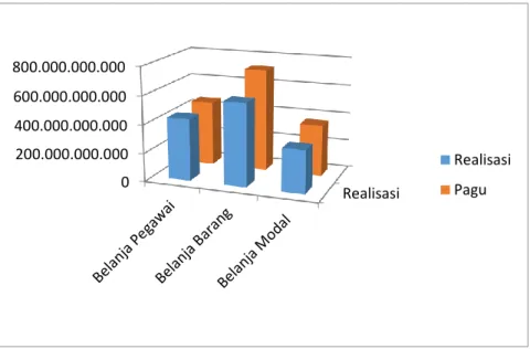 Grafik 1. Komposisi Anggaran dan Realisasi Belanja 