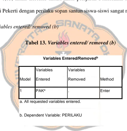 Tabel 13. Variables entered/ removed (b) 