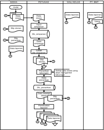 Gambar 1. Flowchart usulan sistem  Rancangan Diagram Context 