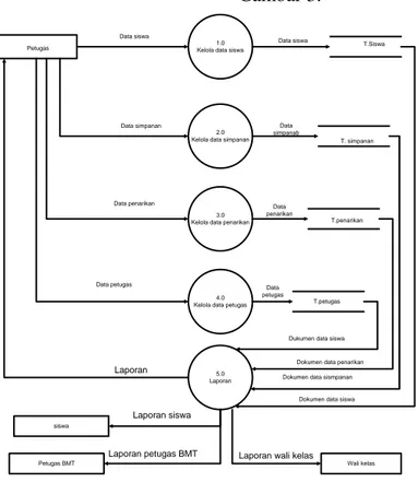Gambar 3. Data Flow Diagram  ERD (Entity Relationship Diagram) 
