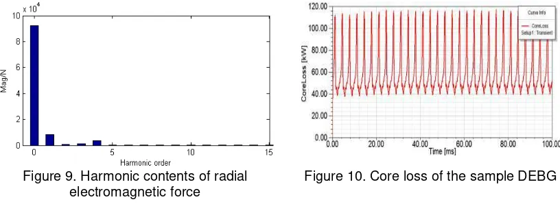 Figure 9. Harmonic contents of radial 