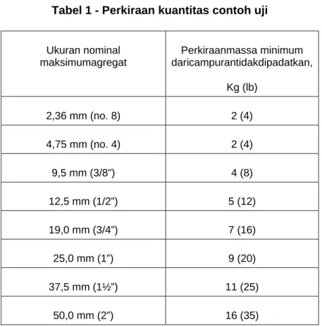 Tabel 1 - Perkiraan kuantitas contoh uji    Ukuran nominal  maksimumagregat  Perkiraanmassa minimum  daricampurantidakdipadatkan,  Kg (lb)  2,36 mm (no