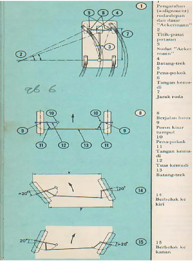 Gambar 6. Sistem kemudi dengan posisi roda 