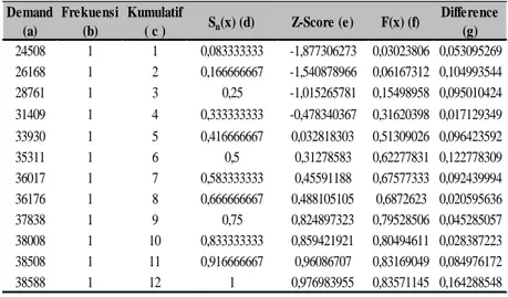 Tabel 5 Uji Normalitas Menggunakan Microsotf Excel 