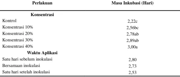 Tabel  1.  Masa  inkubasi  C.  gloesporioides  pada  buah  pepaya  akibat  perlakuan  berbagai konsentrasi dan waktu aplikasi ekstrak buah mengkudu 