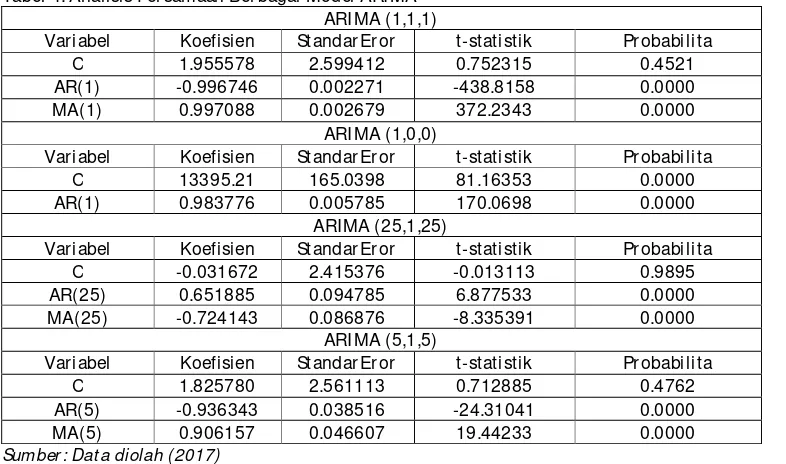 Tabel 4. Analisis Persamaan Berbagai Model ARIMA 