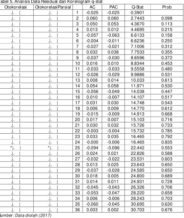 Tabel 5. Analisis Data Residual dan Korelogram q-stat 