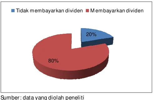 Gambar 1 Proporsi Pembagian Dividen