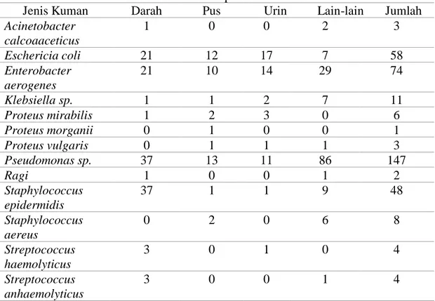 Tabel 2 Distribusi mikroorganisme  menurut spesimen penderita dengan suspek  infeksi nosokomial pada tahun 2000 