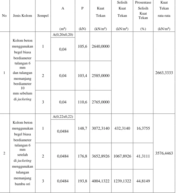 Tabel 10. Hasil perbandingan kuat tekan kolom beton menggunakan begel  berdiameter tulangan 6  mm dengan tulangan memanjang berdiameter 10 mm sebelum di jacketing dan setelah di  jacketing menggunakan tulangan memanjang bambu ori 