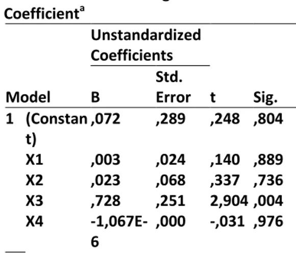 Tabel 1. Persamaan Regresi   Coefficient a Model  Unstandardized Coefficients  t  Sig