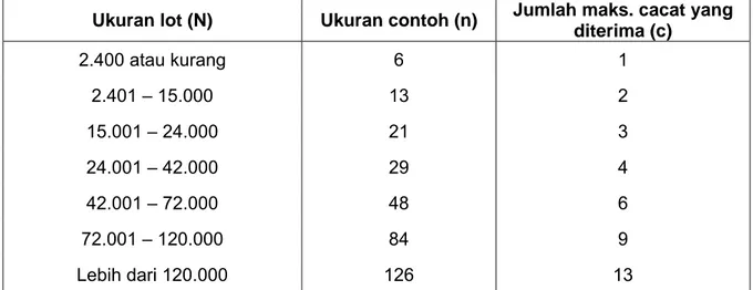 Tabel A.2  -  Nilai N, n dan c untuk bobot bersih lebih dari 1 kg  tapi tidak lebih dari 4,5 kg 