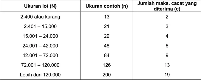 Tabel A.5  -  Nilai N, n dan c untuk bobot bersih lebih dari 1 kg  tapi tidak lebih dari 4,5 kg 