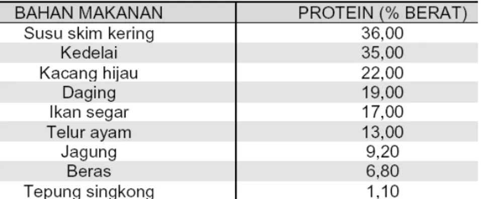 Tabel 2.6: Perbandingan kadar protein kacang-kacangan 
