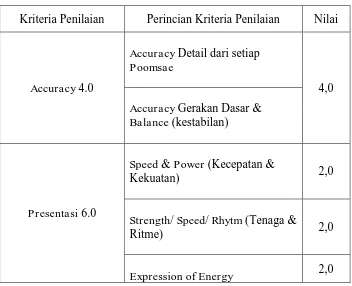 Tabel 3.1 Variabel Penilaian 