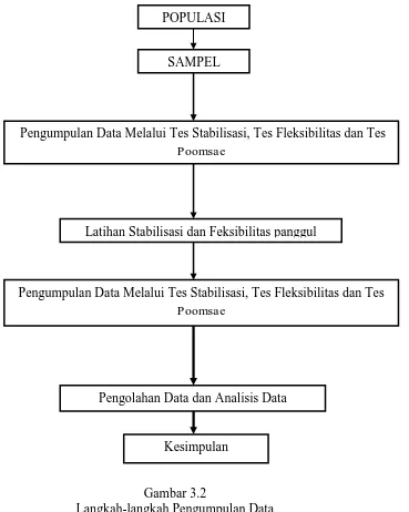 Gambar 3.2 Langkah-langkah Pengumpulan Data 