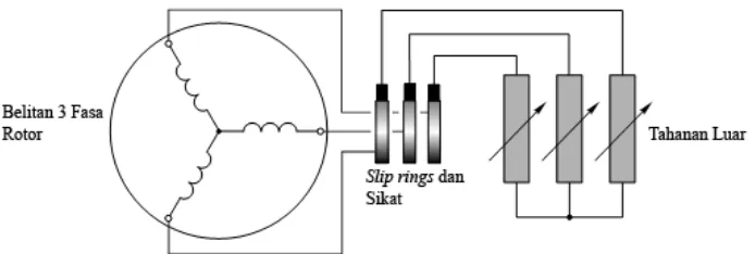 Gambar 2.1.4. Skematik Diagram Motor Induksi Rotor Belitan 