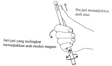 Gambar 2.2.1. Kaidah Tangan Kanan (Right Hand Rule) 
