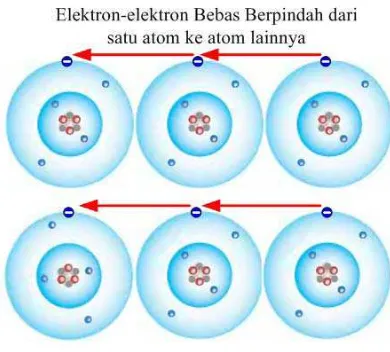 Gambar 3.3.2 Elektron-elektron bebas yang berpindah dari satu atom ke atom lainnya 