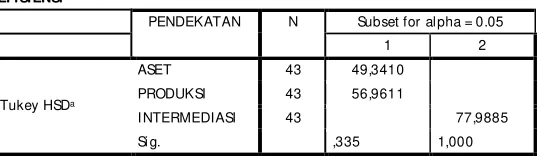 Tabel 1. ANOVA 