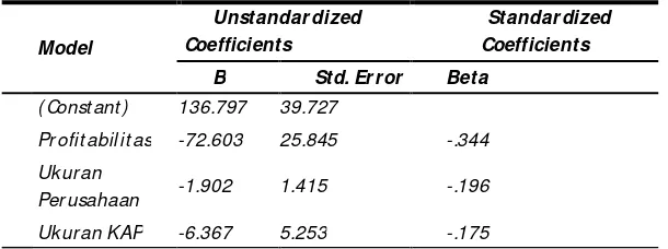 Tabel 4. Hasil Uji Glejser Coefficients 