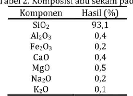 Tabel 2. Komposisi abu sekam padi  Komponen  Hasil (%)  SiO 2 93,1  Al 2 O 3 0,4  Fe 2 O 3 0,2  CaO  0,4  MgO  0,5  Na 2 O  0,2  K 2 O  0,1 
