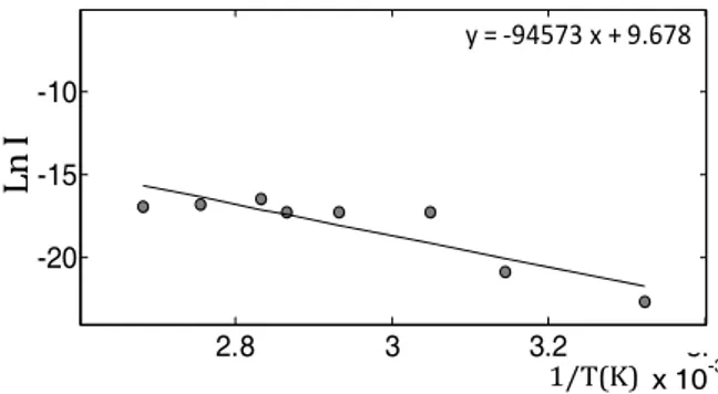 Gambar 8. Grafik Ln  terhadap untuk 2,2 Volt  Gambar  7  dan  Gambar  8menunjukkan  grafik  persamaan  linier,  dengan  Ln    turun  secara  linier  terhadap  