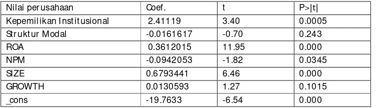 Tabel 4. Koefisien Model Fixed Effect  
