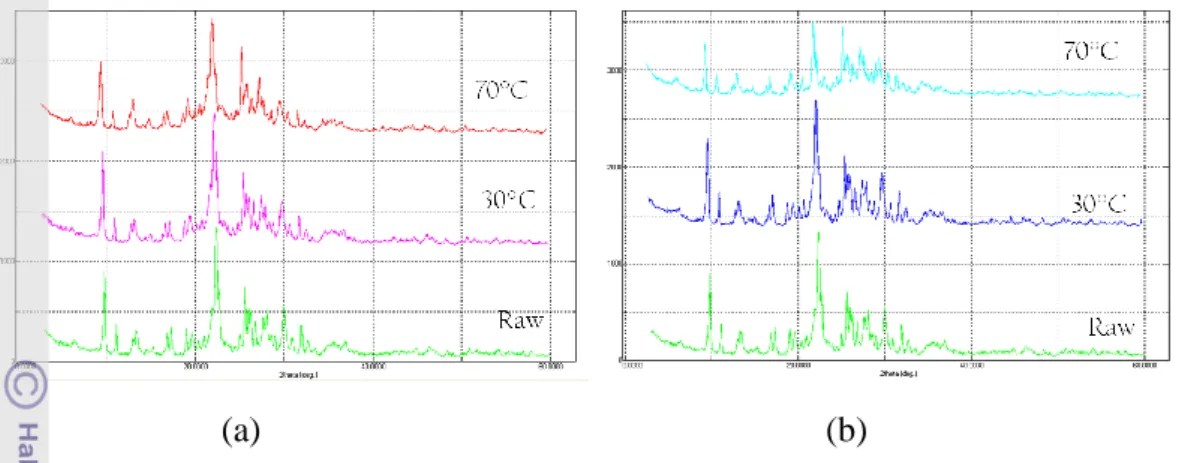 Gambar  7  Perubahan  puncak  difraksi  zeolit  (a)  Cikalong  dan  (b)  Bayah  akibat perlakuan suhu pada 100°C