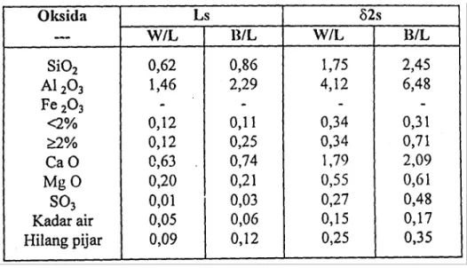 Tabel 1    Perkiraan Ketelitian Dalam Dan Di antara Laboratorium Untuk  C 114 Memakai Metode Analisis Abu Terbang 