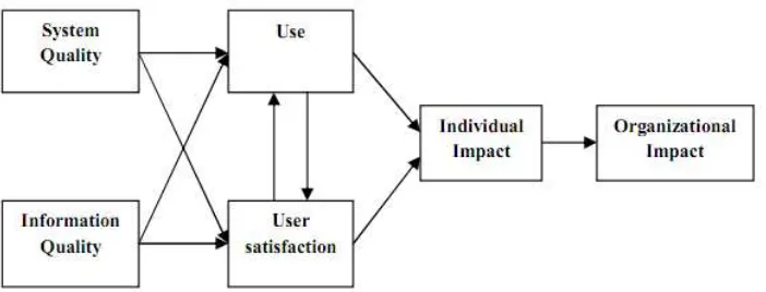 Gambar 2.2 Model Kesuksesan Sistem Informasi DeLone dan McLean (1992) 