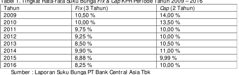 Tabel 1. Tingkat Rata-rata Suku Bunga Fix & Cap KPR Periode Tahun 2009 – 2016 