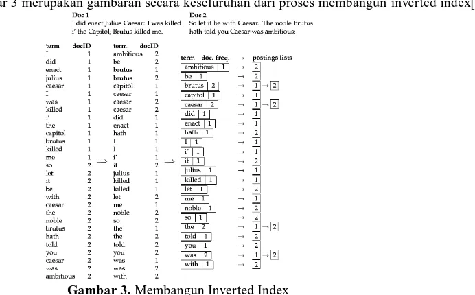 Gambar 3. Membangun Inverted Index 