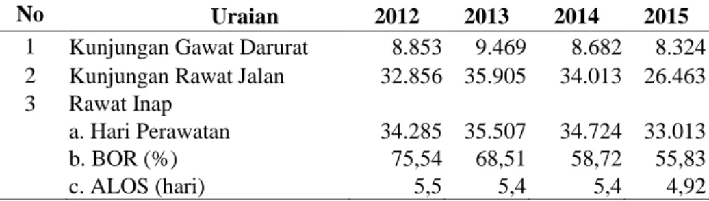 Tabel 1.1 Kunjungan Gawat Darurat, Rawat Jalan dan Rawat Inap  Rumah Sakit Paru dr. Ario Wirawan Salatiga Tahun 2012-2015 