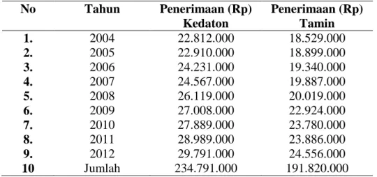 Tabel di atas menjelaskan jumlah penerimaan Puskesmas Kedaton dari tahun ke  tahun terjadi peningkatan penerimaan