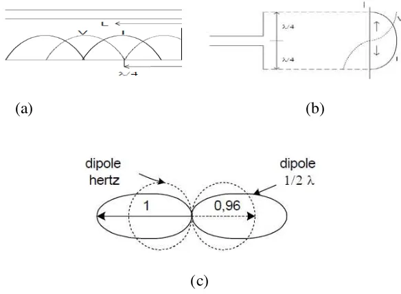 Gambar 2.16 Arus, Tegangan dan Pola Radiasi  Pada Antena Dipole   (a). Gelombang berdiri arus dan tegangan pada saluran terbuka (b).Gelombang berdiri arus dan tegangan pada sebuah dipole ½ λ  (c)