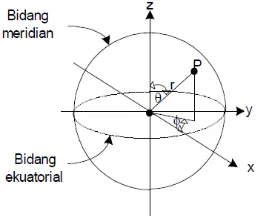 Gambar 2.18 Koordinat-koordinat Bola (spherical coordinates) 