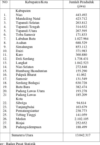 Tabel 4.1.4 Tabel Jumlah Penduduk Kabupaten/Kota Di Sumatera Utara 