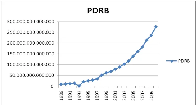 Gambar 4.2.2 Perkembangan  Produk Domestik Regional Bruto Tahun 1989-2010 