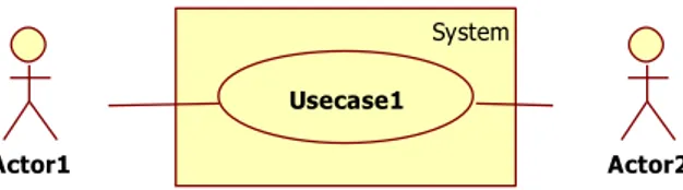 Gambar 2.2 Contoh Use Case Diagram 