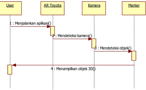Gambar 2.5 Contoh Sequence Diagram 