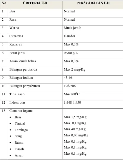 Tabel 1. Standar mutu minyak goreng di Indonesia diatur dalam SNI 3741- 1995  