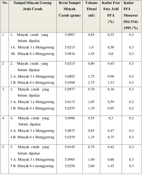 Tabel 4.8. Hasil Pemeriksaan Laboratorium Kadar Asam Lemak Bebas/Free                      Faty Acid (FFA) Pada Minyak Goreng Jenis Curah Berdasarkan                        Waktu Pemakaiannya 