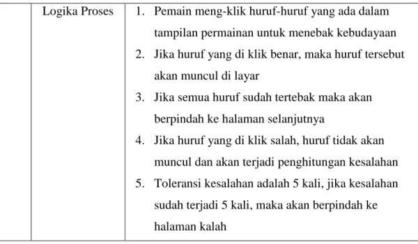 Tabel 3.4 Kamus Data 