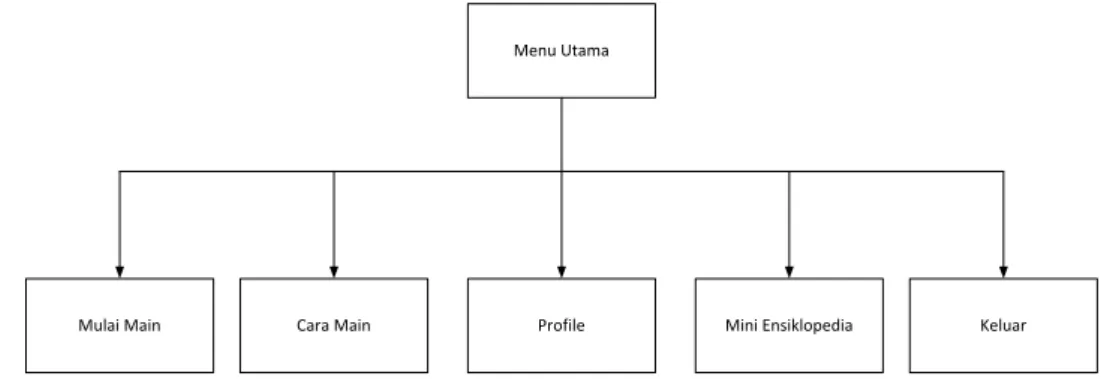 Gambar 3.7 Gambar perancangan struktur menu 