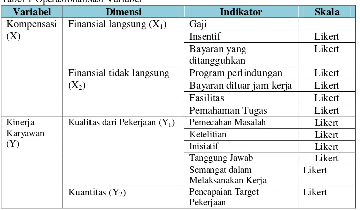 Tabel 1 Operasionalisasi Variabel  