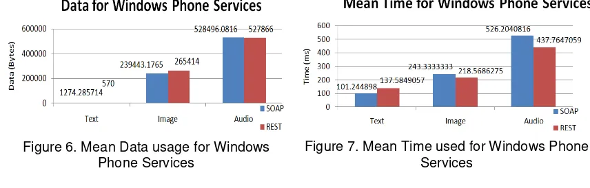 Figure 6. Mean Data usage for Windows 