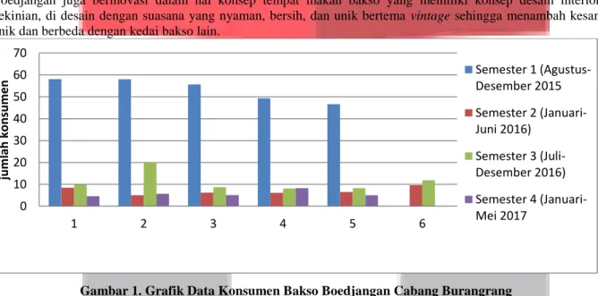 Gambar 1. Grafik Data Konsumen Bakso Boedjangan Cabang Burangrang   Sumber : Bakso Boedjangan cabang Burangrang 