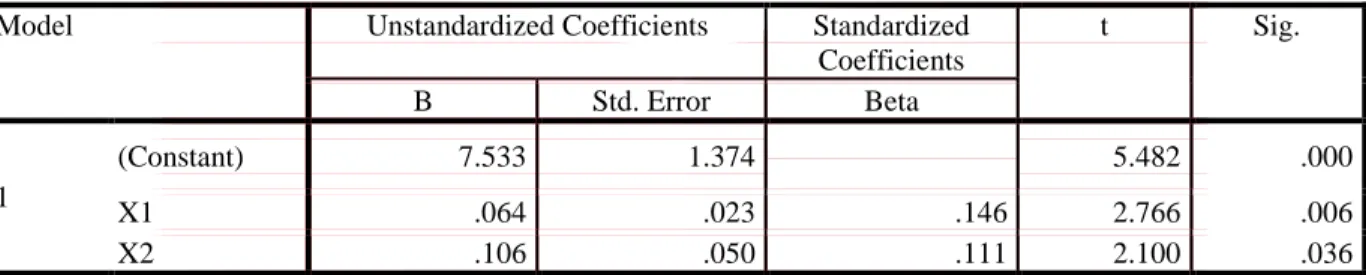 Tabel 3. Hasil Uji T (Parsial)  Coefficients a